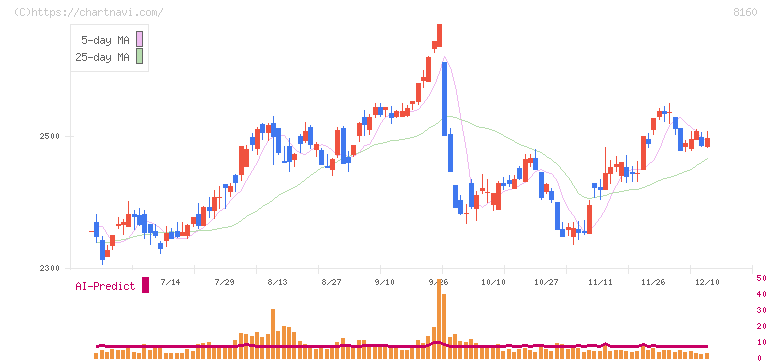 木曽路(8160)の日足チャート