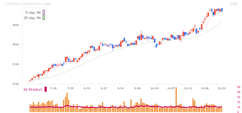 阿波銀行(8388)の日足チャート