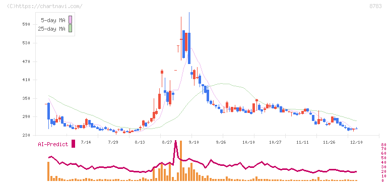 ＧＦＡ(8783)の日足チャート