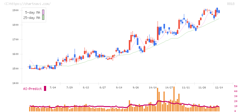 京阪神ビルディング(8818)の日足チャート
