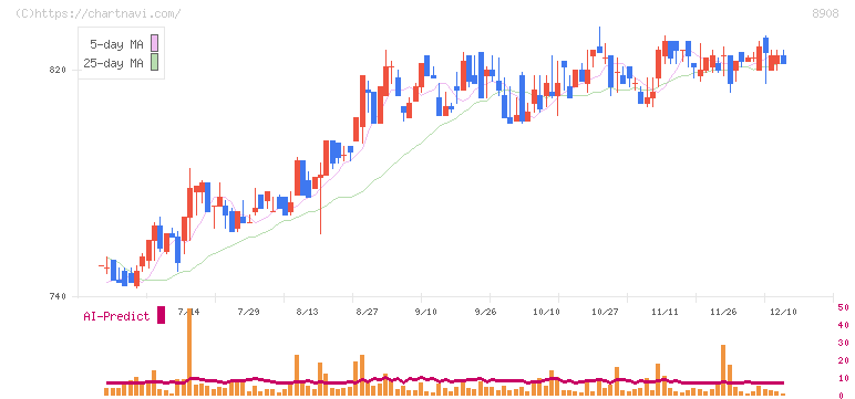 毎日コムネット(8908)の日足チャート