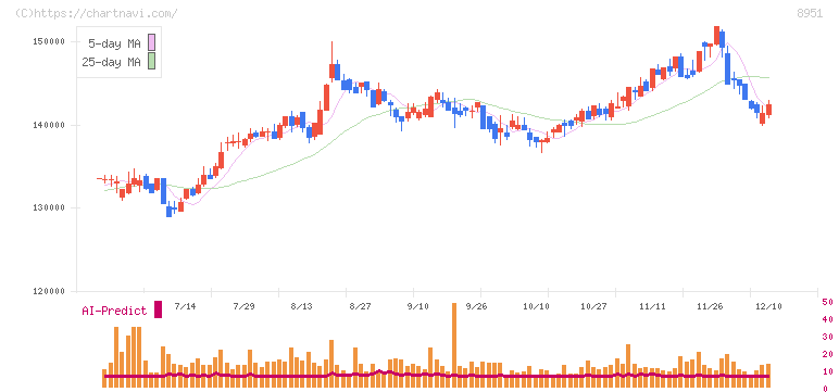 日本ビルファンド投資法人(8951)の日足チャート