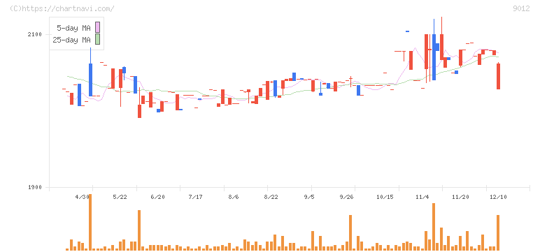 秩父鉄道(9012)の日足チャート