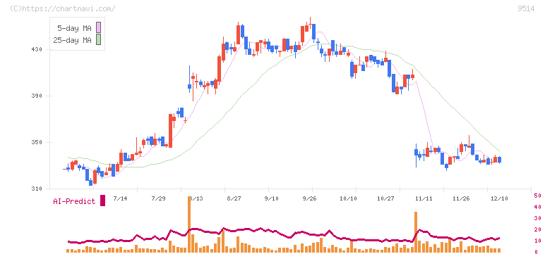 エフオン(9514)の日足チャート
