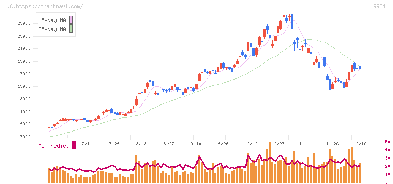 ソフトバンクグループ(9984)の日足チャート