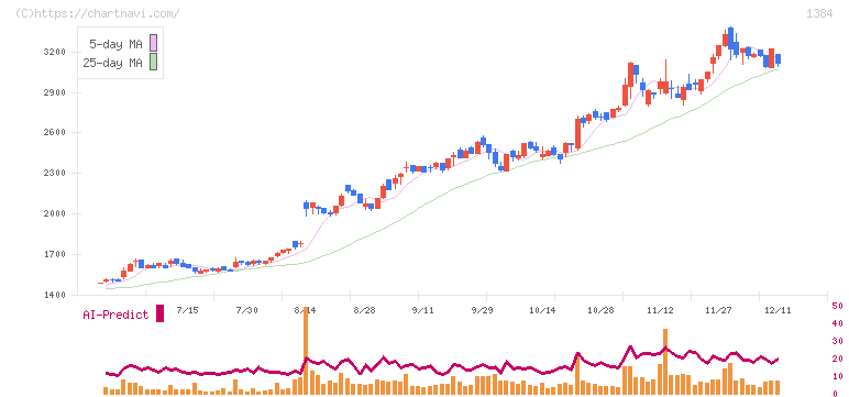 ホクリヨウ(1384)の日足チャート