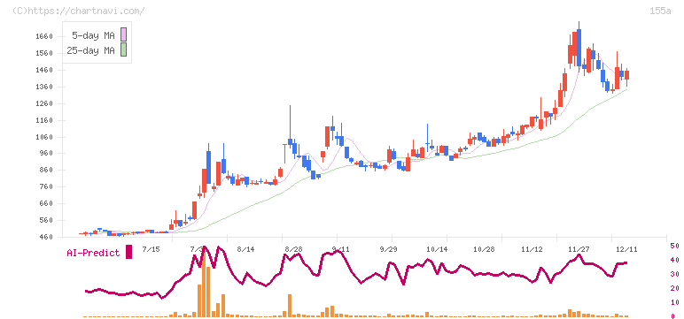 情報戦略テクノロジー(155A)の日足チャート