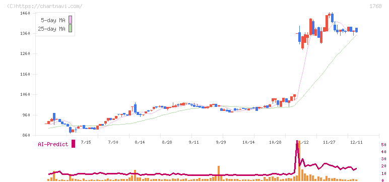 ソネック(1768)の日足チャート