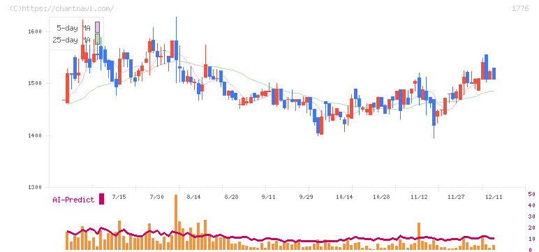 三井住建道路(1776)の日足チャート