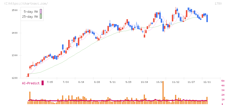 ヤマウラ(1780)の日足チャート