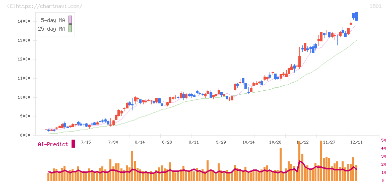 大成建設(1801)の日足チャート