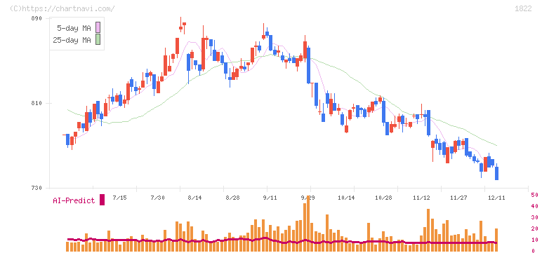 大豊建設(1822)の日足チャート