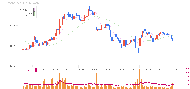 佐田建設(1826)の日足チャート
