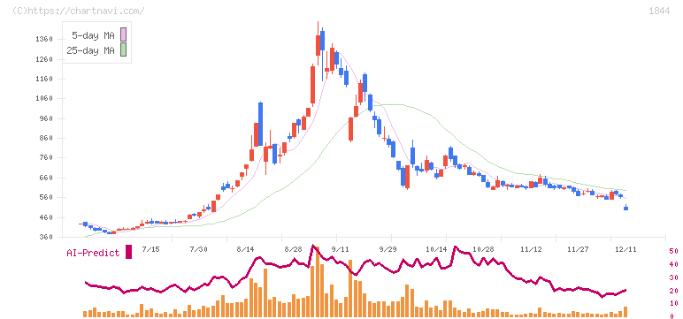 大盛工業(1844)の日足チャート
