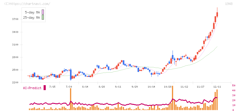弘電社(1948)の日足チャート