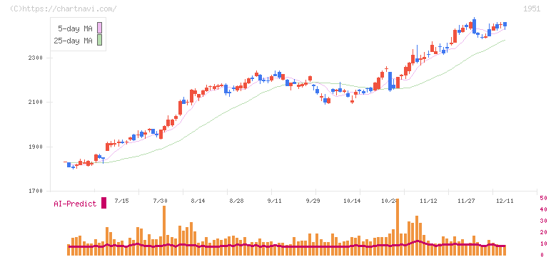 エクシオグループ(1951)の日足チャート