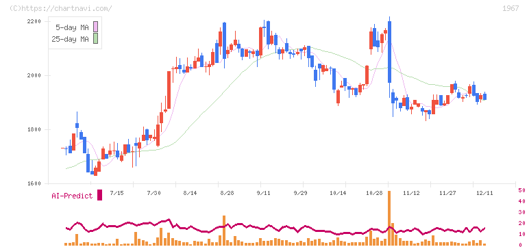 ヤマト(1967)の日足チャート