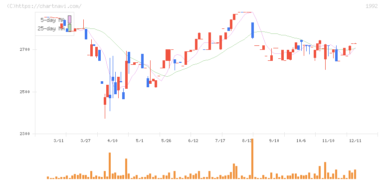 神田通信機(1992)の日足チャート