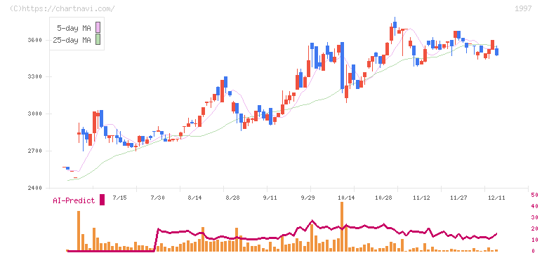 暁飯島工業(1997)の日足チャート