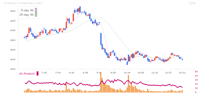 タイミー(215A)の日足チャート