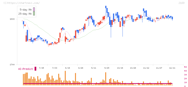ＣＤＳ(2169)の日足チャート