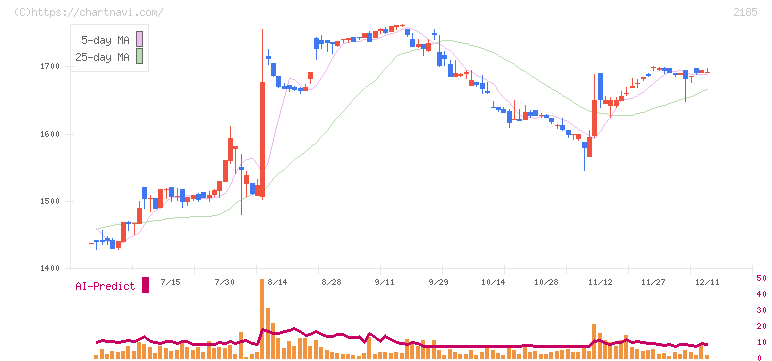 シイエム・シイ(2185)の日足チャート
