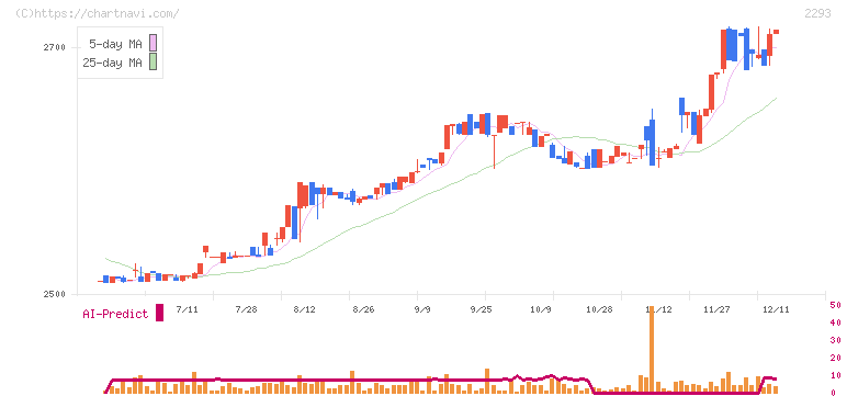 滝沢ハム(2293)の日足チャート