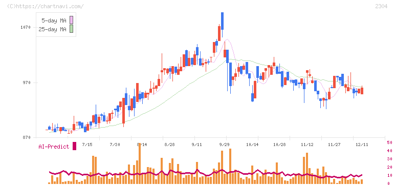 ＣＳＳホールディングス(2304)の日足チャート