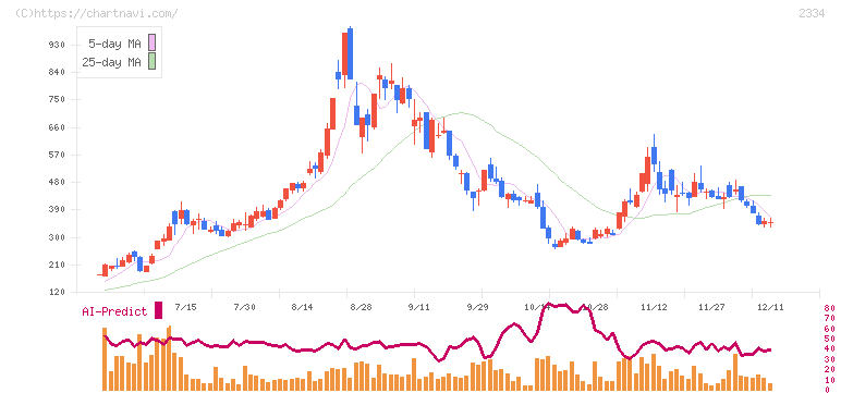 イオレ(2334)の日足チャート