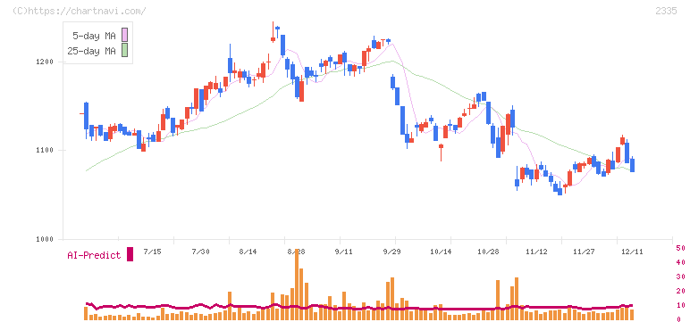 キューブシステム(2335)の日足チャート