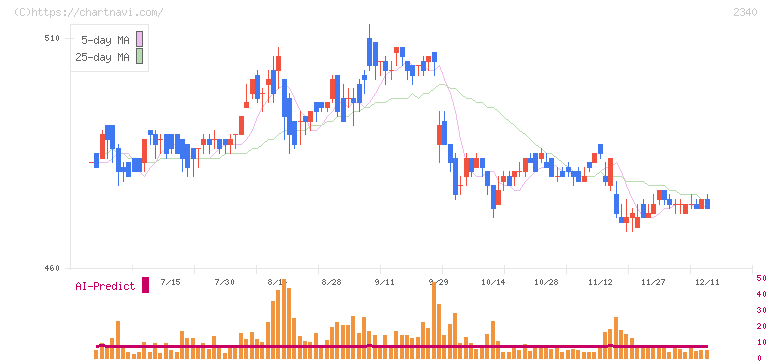 極楽湯ホールディングス(2340)の日足チャート