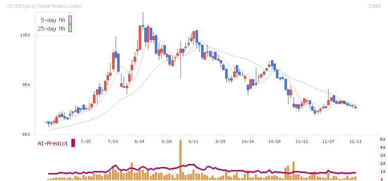 平安レイサービス(2344)の日足チャート