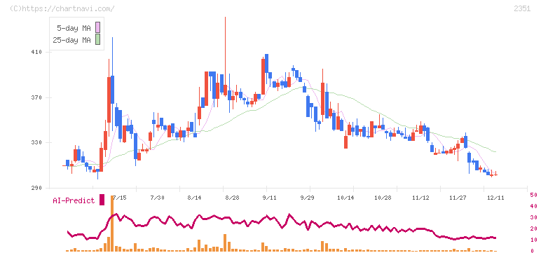 ＡＳＪ(2351)の日足チャート
