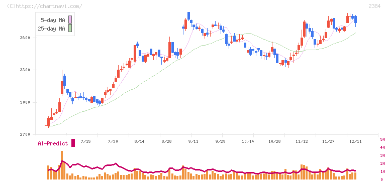 ＳＢＳホールディングス(2384)の日足チャート
