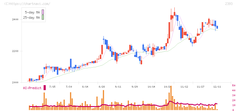 日本ケアサプライ(2393)の日足チャート