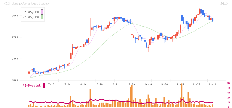 キャリアデザインセンター(2410)の日足チャート