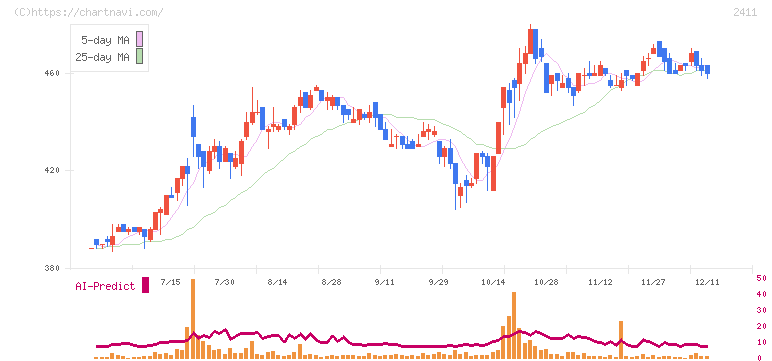ゲンダイエージェンシー(2411)の日足チャート