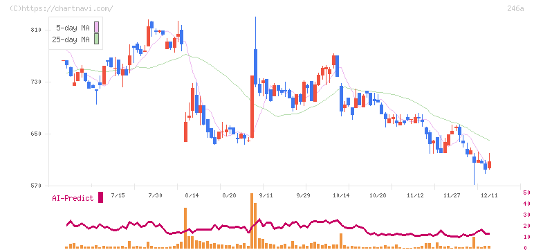 アスア(246A)の日足チャート