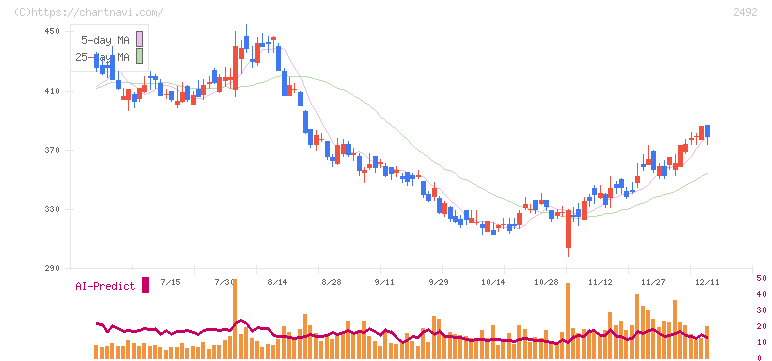 インフォマート(2492)の日足チャート