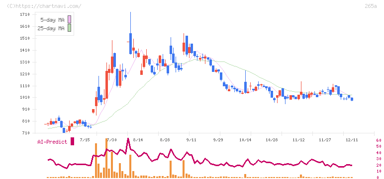 Ｈｍｃｏｍｍ(265A)の日足チャート