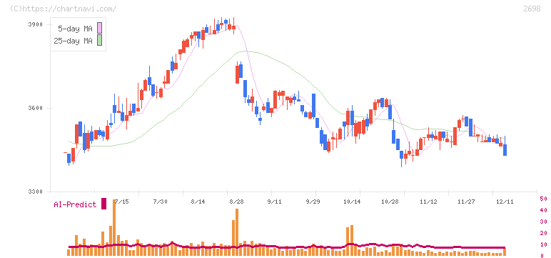キャンドゥ(2698)の日足チャート
