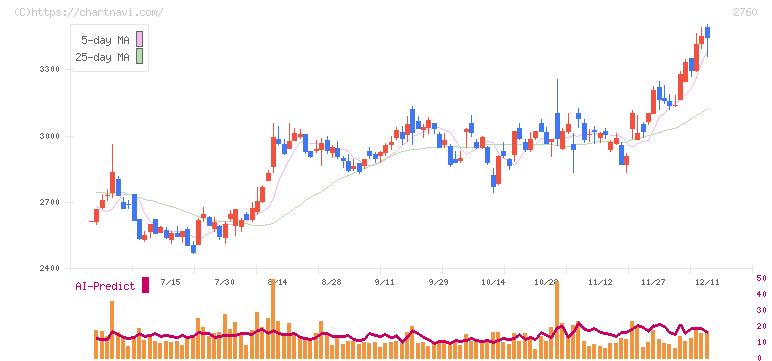 東京エレクトロン　デバイス(2760)の日足チャート