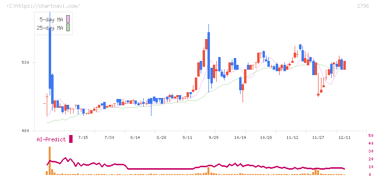 ファーマライズホールディングス(2796)の日足チャート