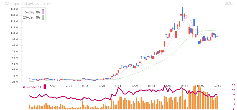キオクシアホールディングス(285A)の日足チャート