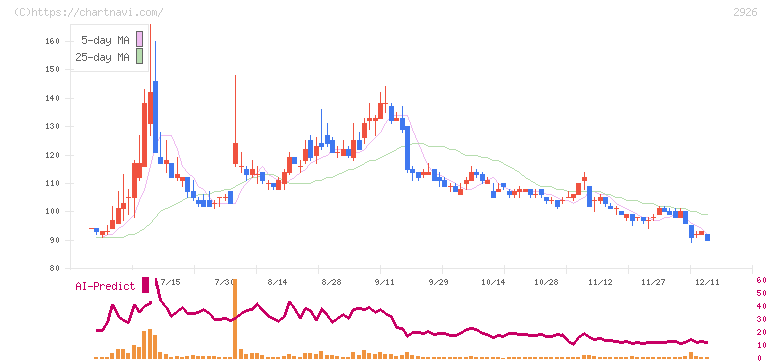 篠崎屋(2926)の日足チャート