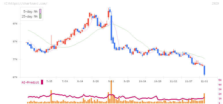 ファーマフーズ(2929)の日足チャート