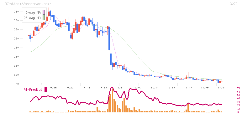 ジェリービーンズグループ(3070)の日足チャート