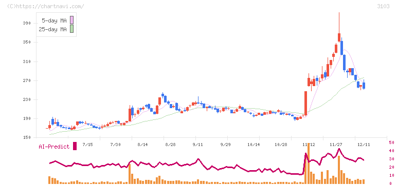 ユニチカ(3103)の日足チャート