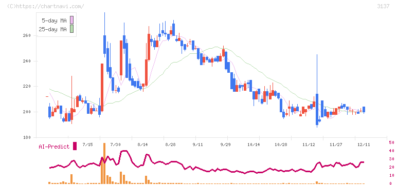 ファンデリー(3137)の日足チャート