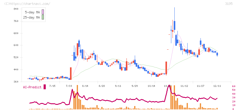 ジェネレーションパス(3195)の日足チャート